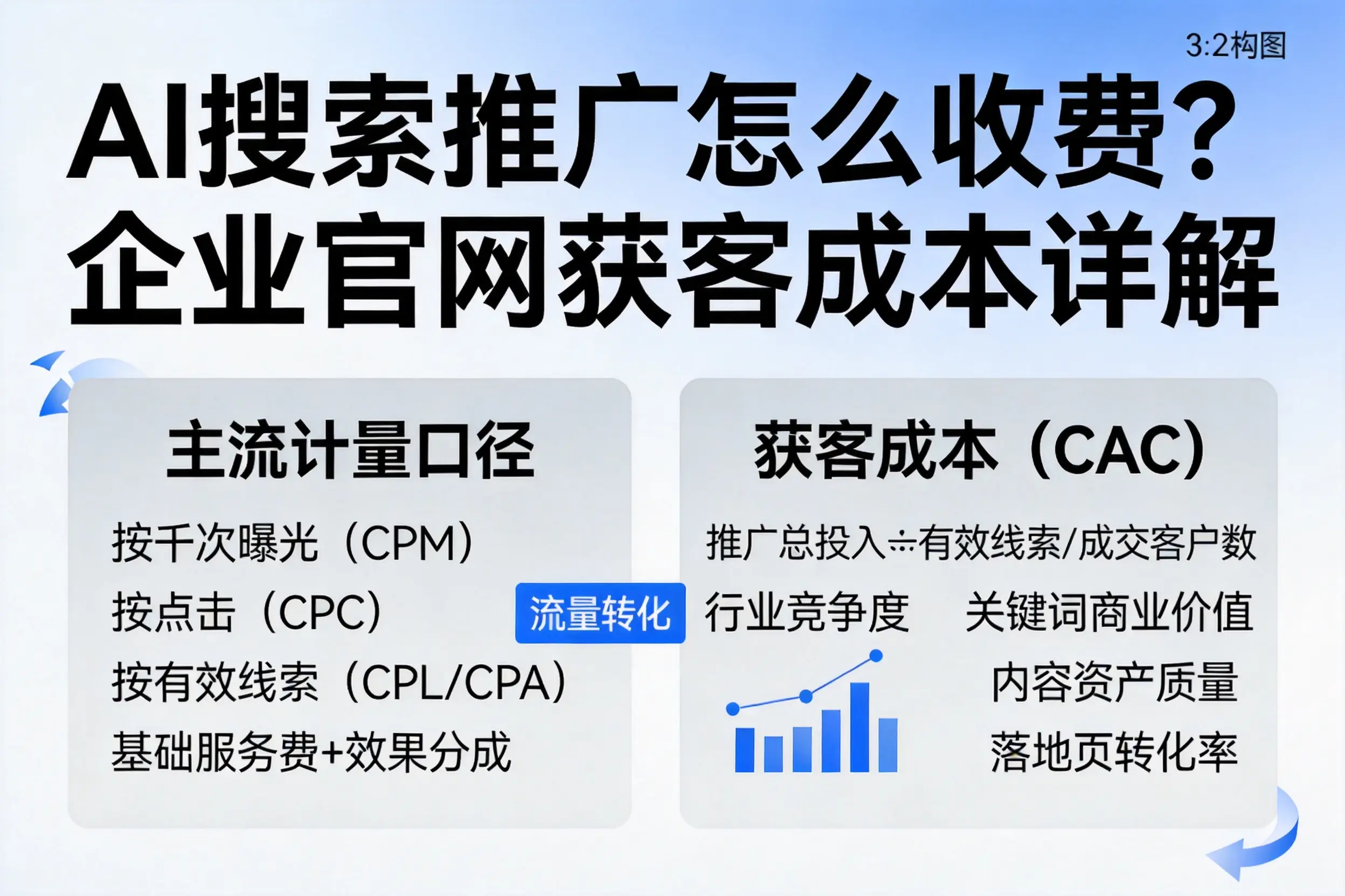 AI搜索推广怎么收费？芜湖企业官网获客成本详解
