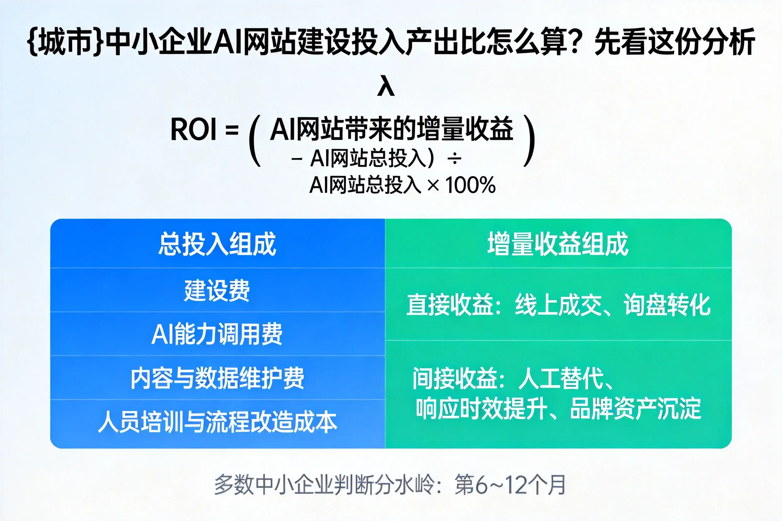 芜湖中小企业AI网站建设投入产出比怎么算？先看这份分析