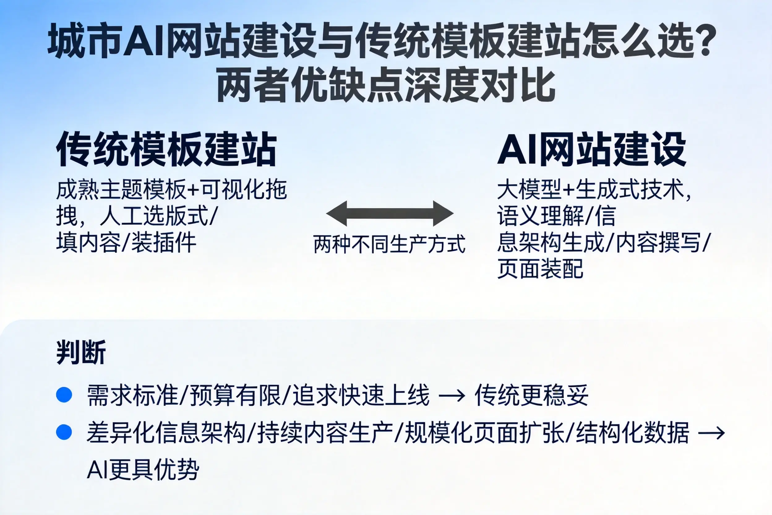 芜湖AI网站建设与传统模板建站怎么选？两者优缺点深度对比