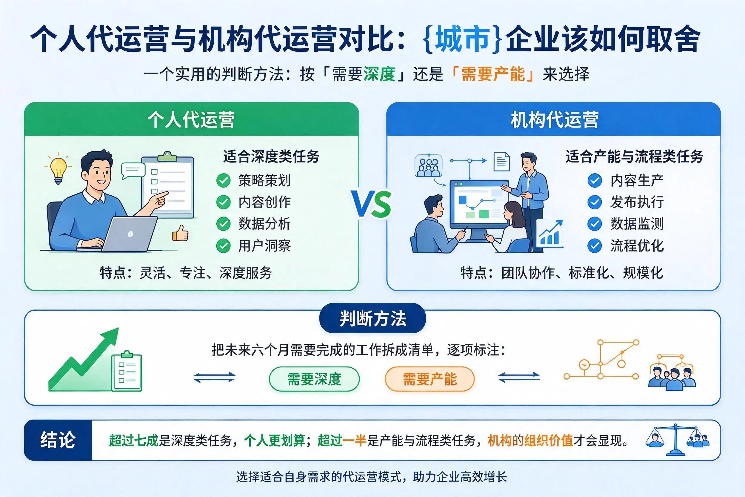 个人代运营与机构代运营对比：芜湖企业该如何取舍