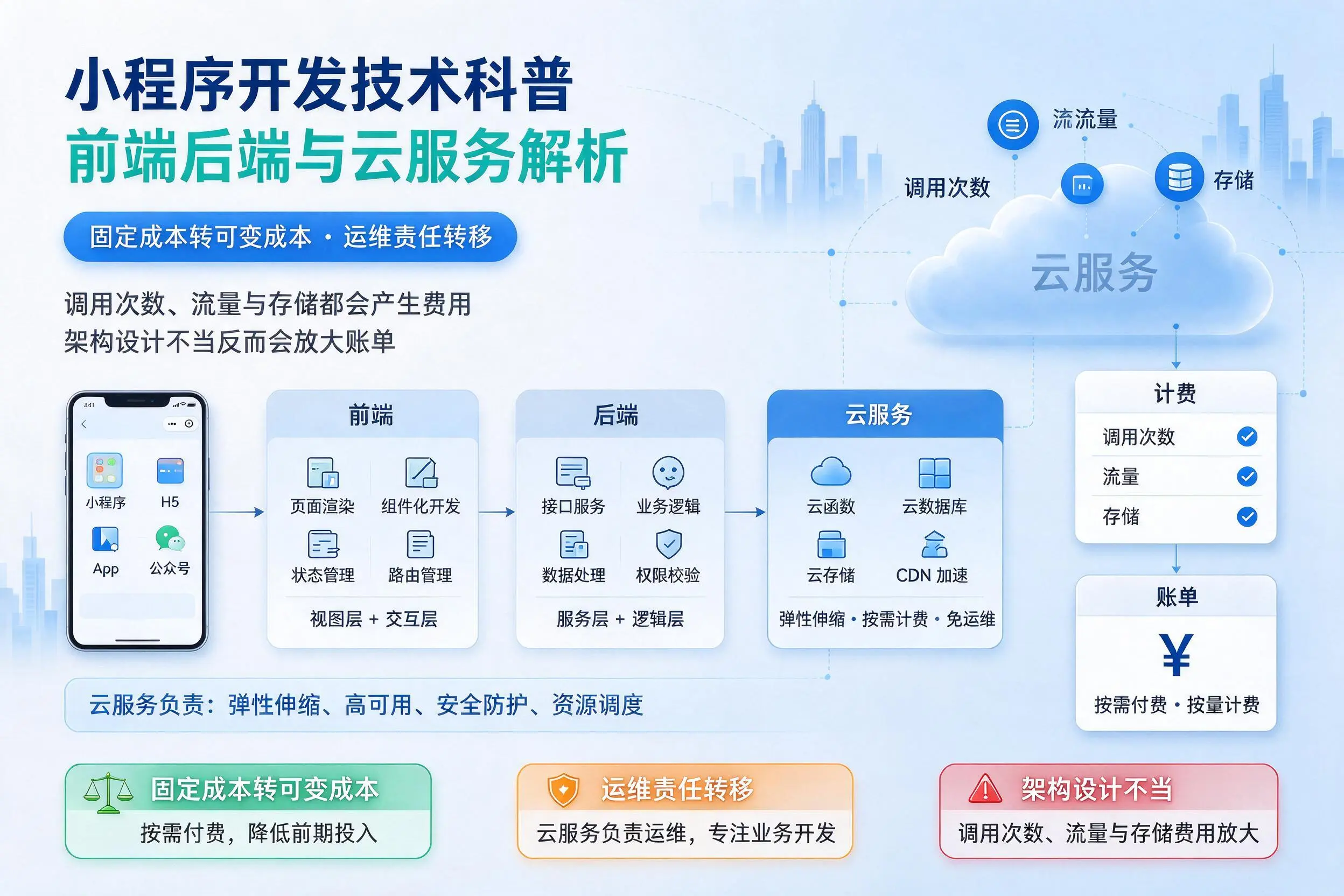 芜湖小程序开发技术科普:前端后端与云服务解析