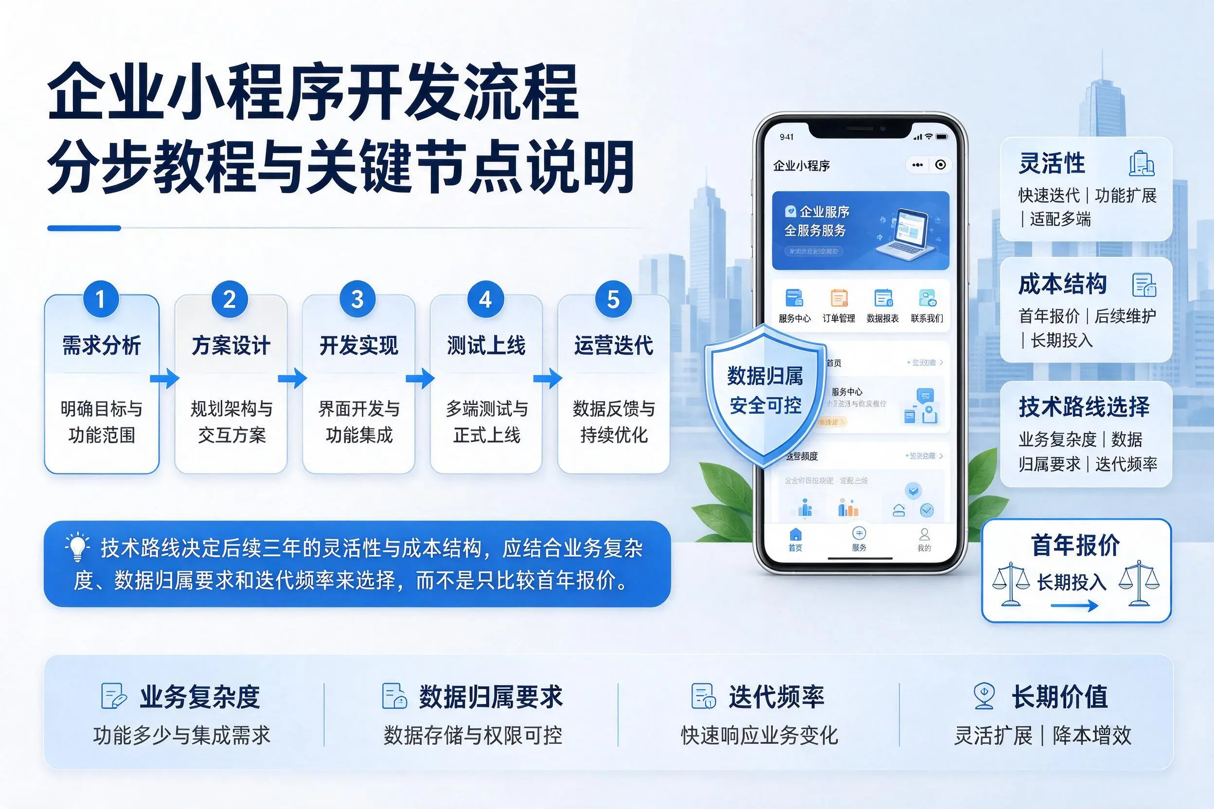 芜湖企业小程序开发流程分步教程与关键节点说明