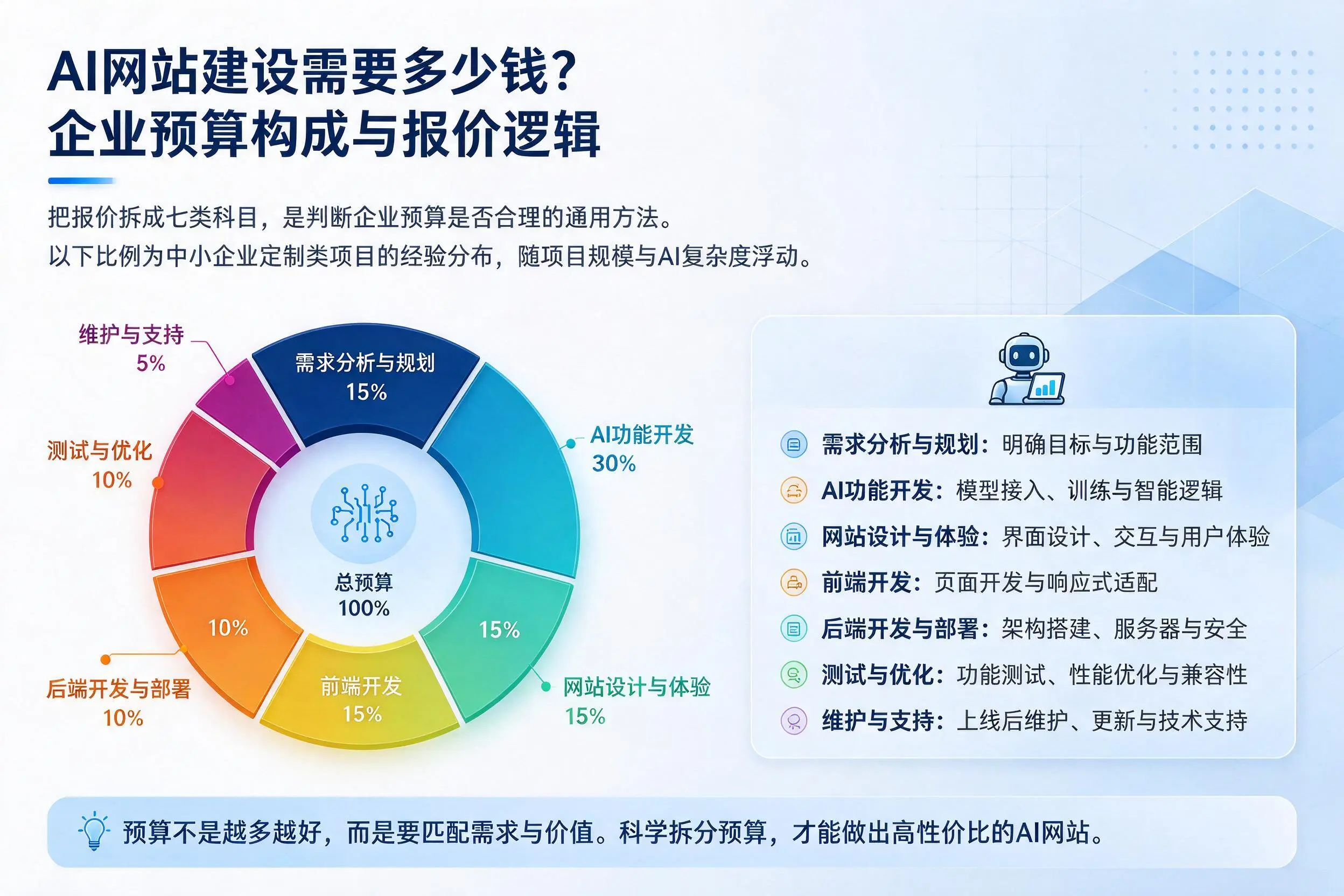 AI网站建设需要多少钱?芜湖企业预算构成与报价逻辑