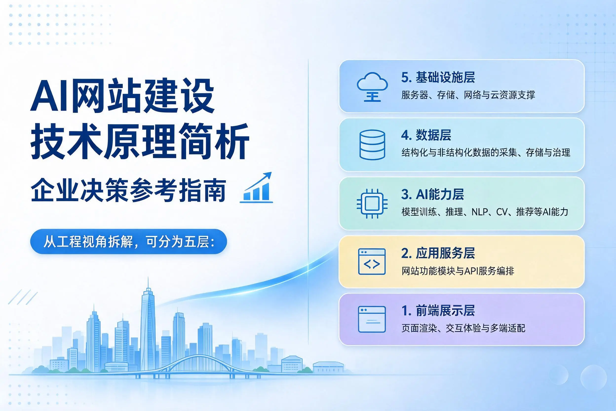 AI网站建设技术原理简析,芜湖企业决策参考指南