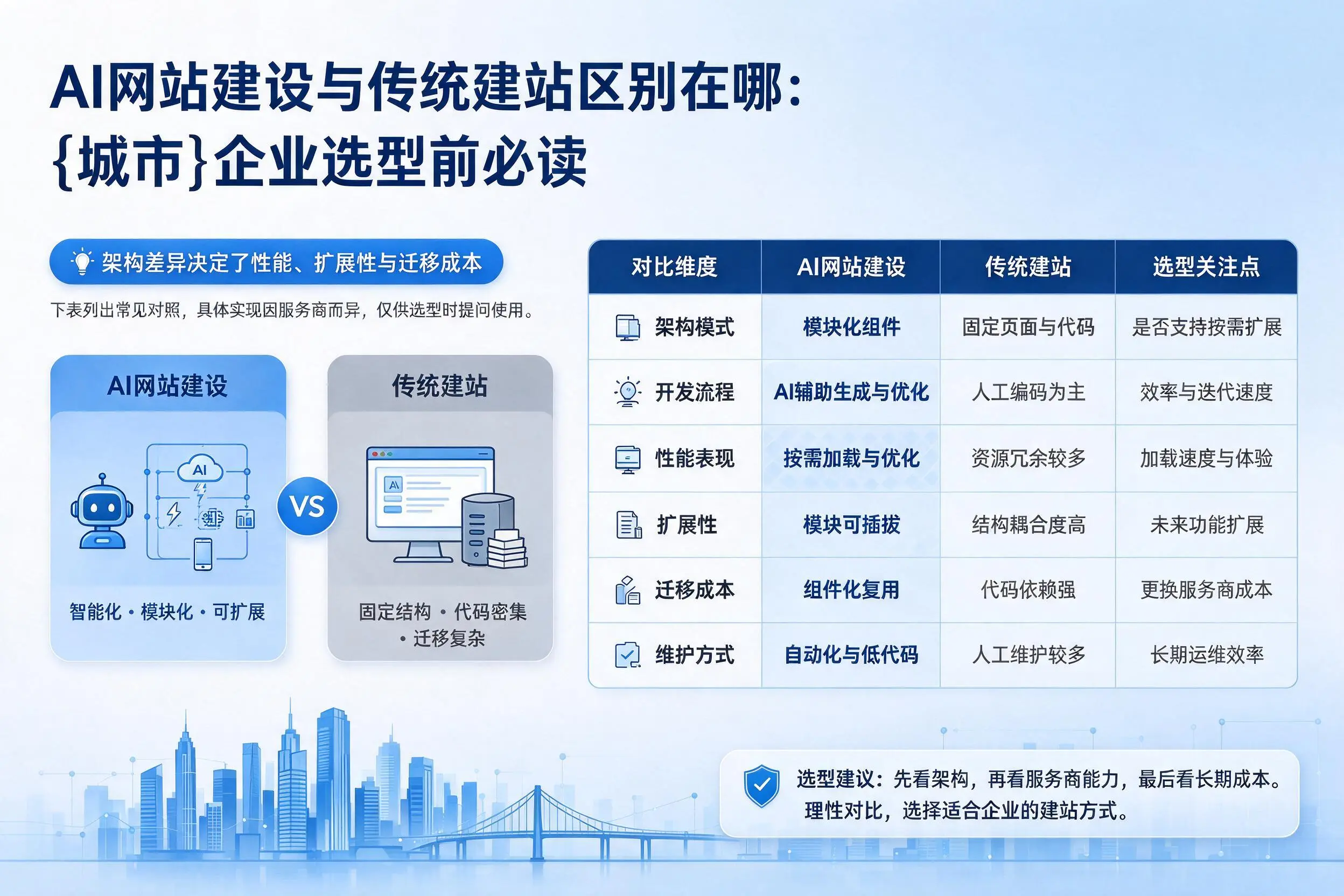 AI网站建设与传统建站区别在哪:芜湖企业选型前必读