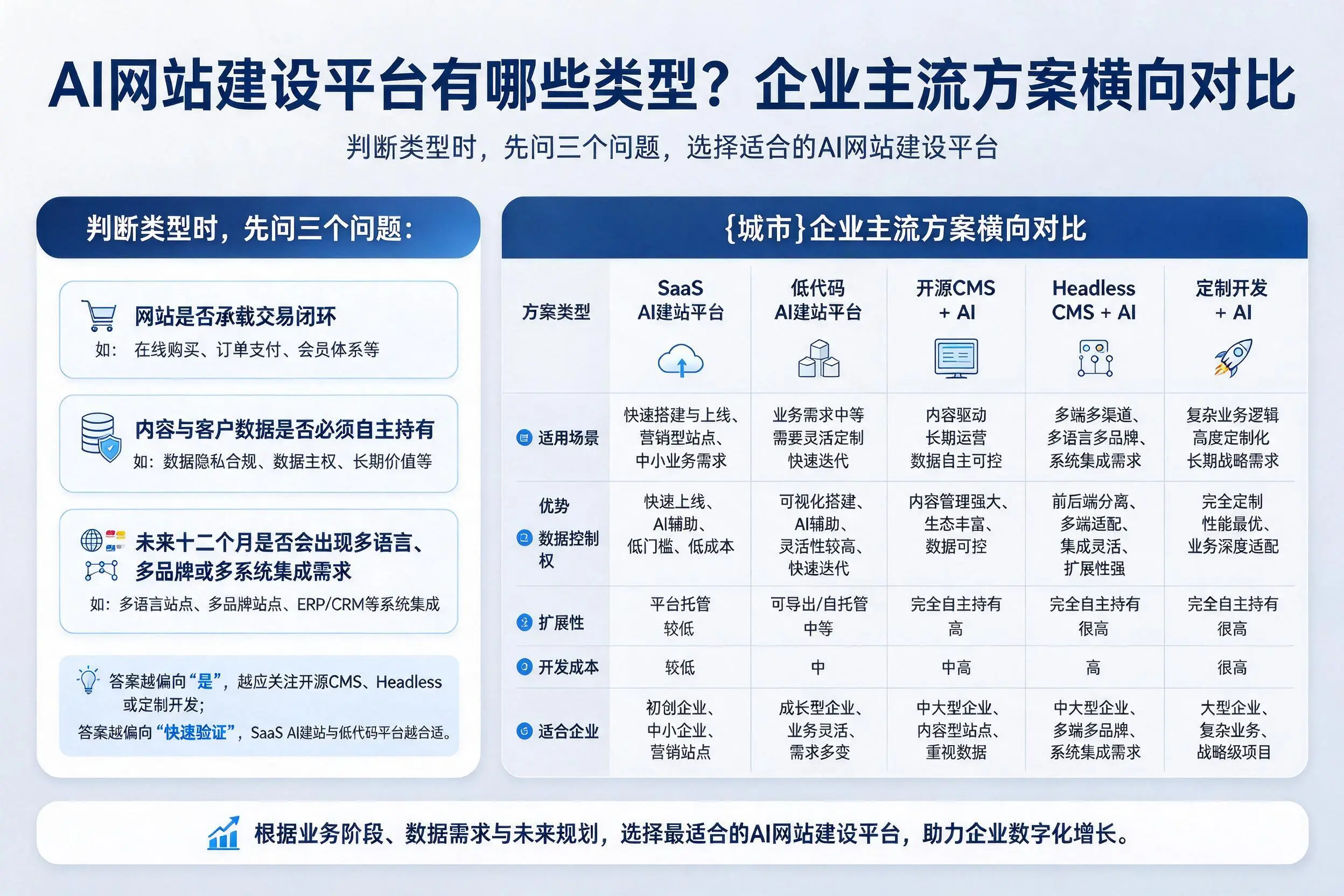 AI网站建设平台有哪些类型?芜湖企业主流方案横向对比