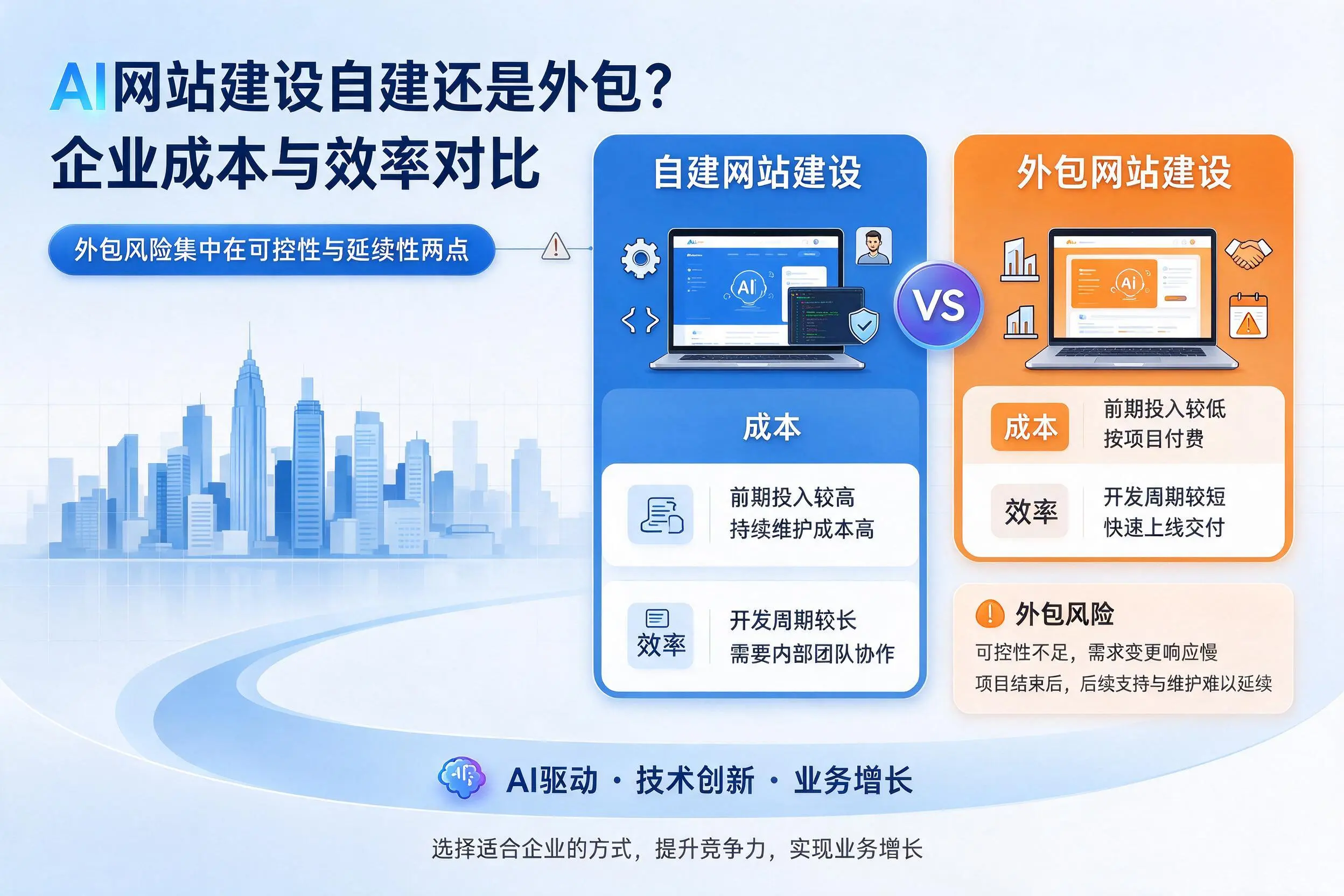AI网站建设自建还是外包？芜湖企业成本与效率对比