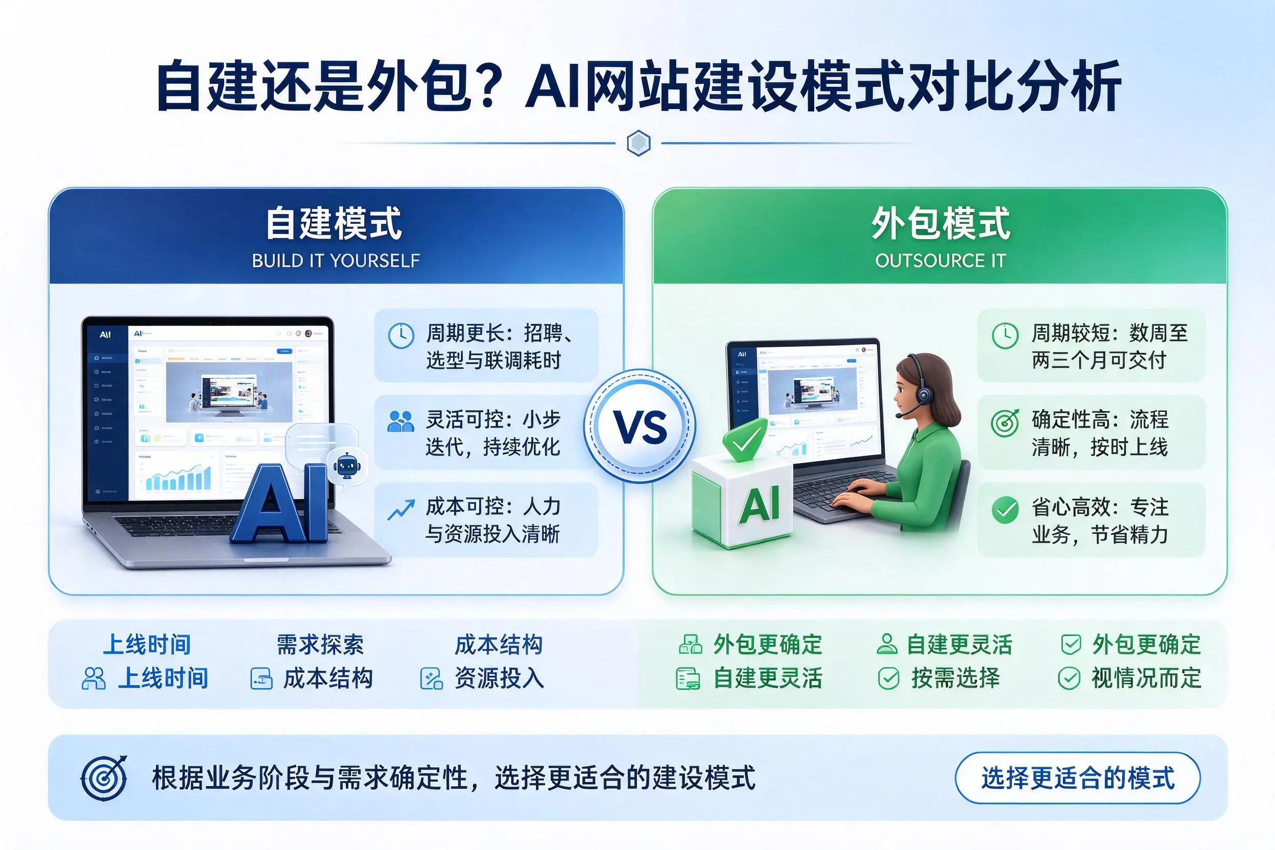 自建还是外包？芜湖AI网站建设模式对比分析